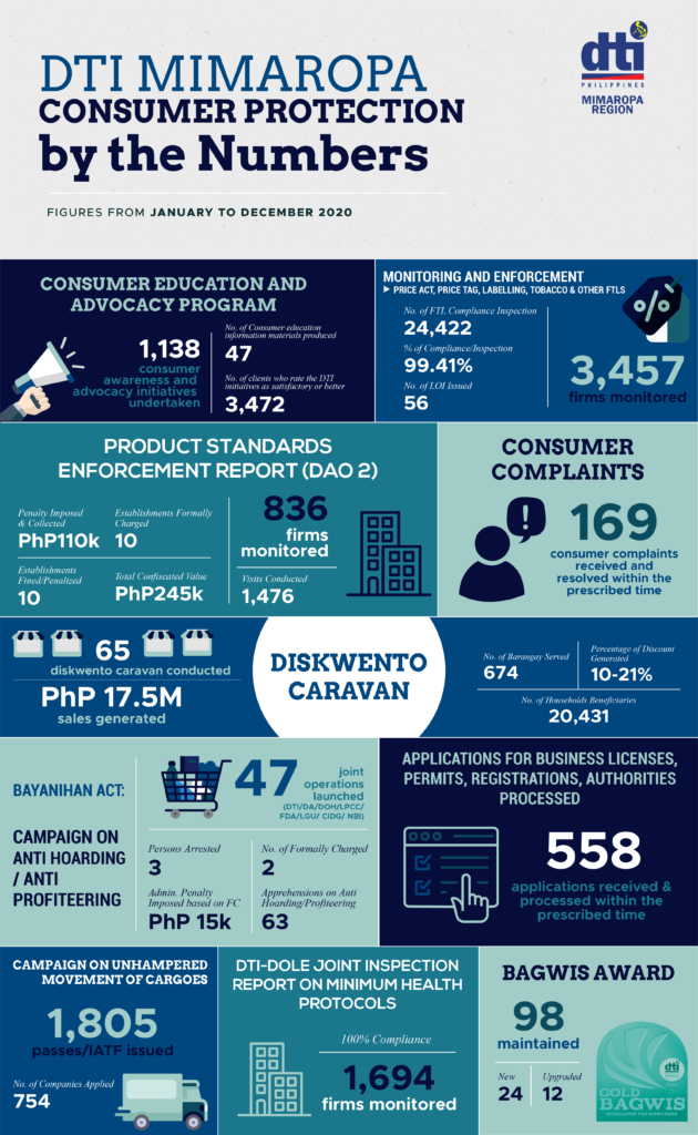 DTI MIMAROPA 2020 Accomplishments_MSME Development