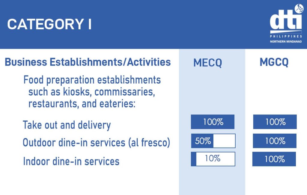Outdoor dining in Cagayan de Oro City will reduce its operational capacity to 50% while indoor dining is at 10% in line with the city being placed under MECQ.