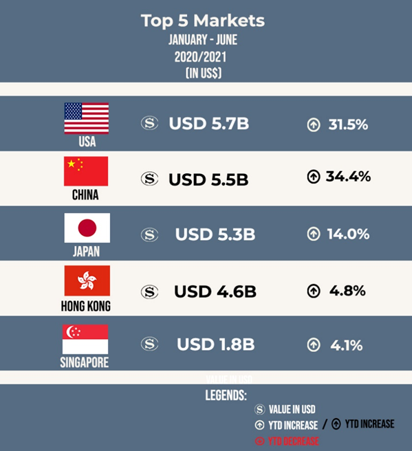 List of the top five international markets for January to June