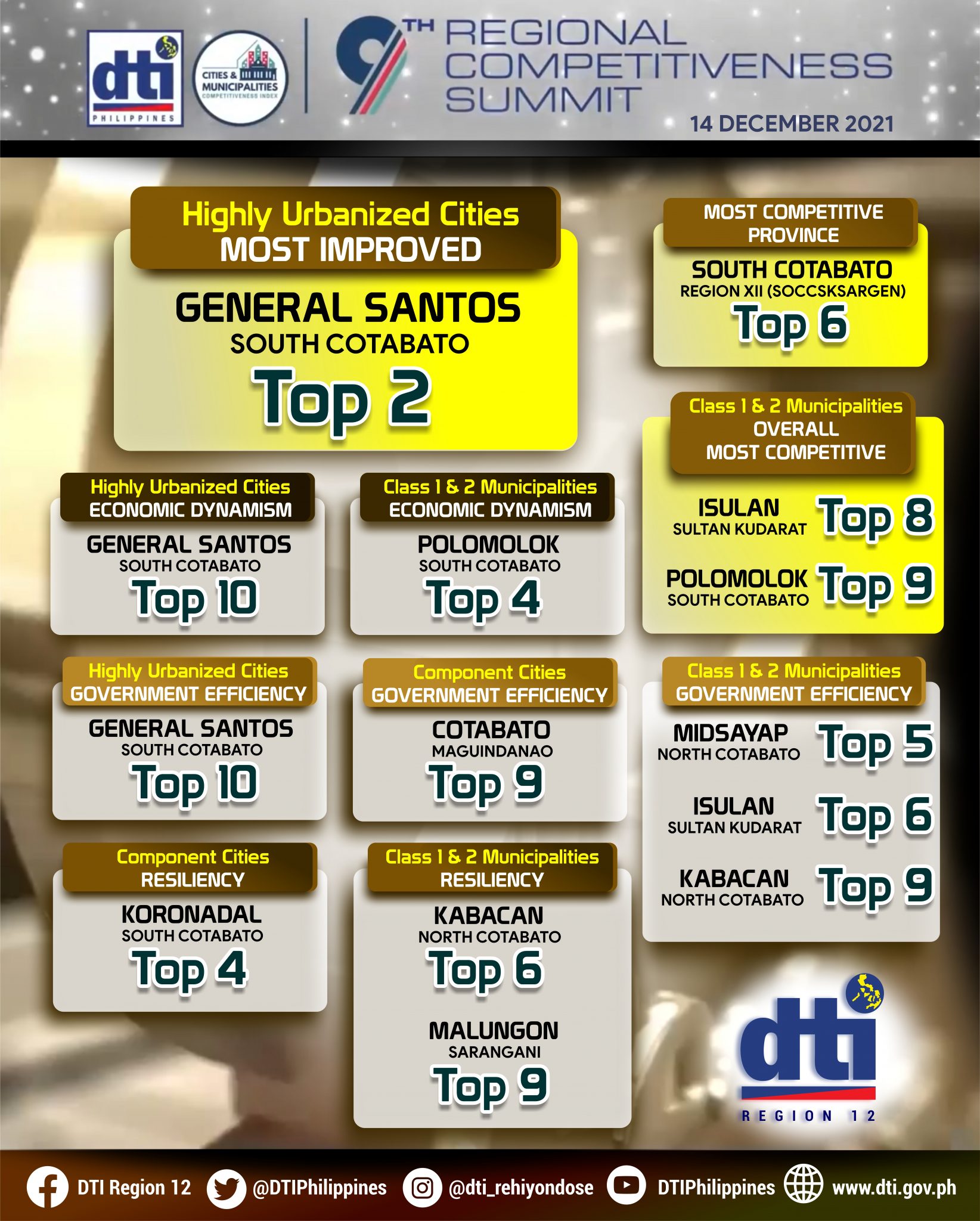 Ranking of Region 12 Cities and Municipalities during the 9th Regional Competitiveness Summit