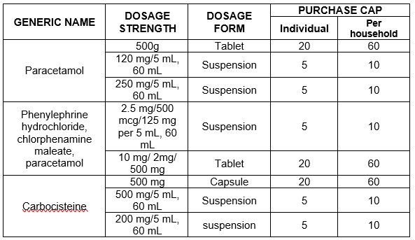 List of recommended limit per purchase