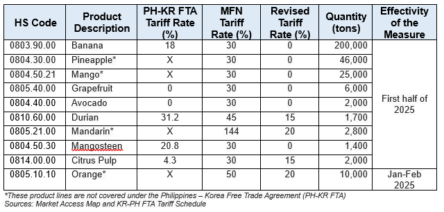 Table showing Revised Tariff Rates and Import Quotas.