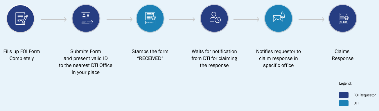 Procedure for Filing FOI Request