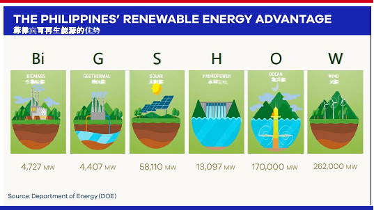 Infographic titled 'The Philippines’ Renewable Energy Advantage' showing renewable energy sources and their respective potential capacities: Biomass (4,727 MW), Geothermal (4,407 MW), Solar (58,110 MW), Hydropower (13,097 MW), Ocean (170,000 MW), and Wind (262,000 MW), with corresponding icons and Chinese translations.