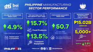 Infographic highlighting the 4.9% growth in Philippine manufacturing output in May 2025, driven by food and transport equipment sectors, supporting job creation and economic momentum