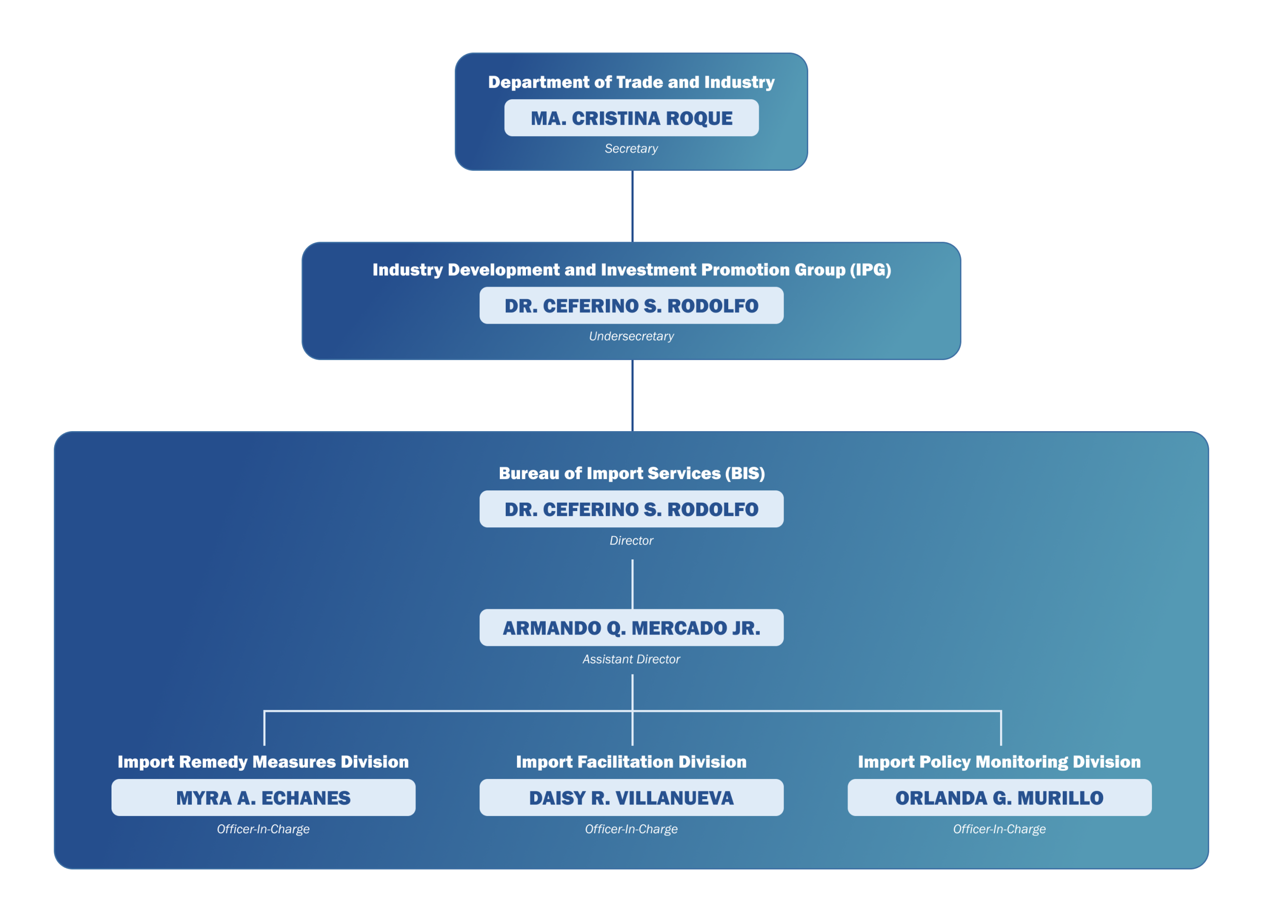 Organizational Structure